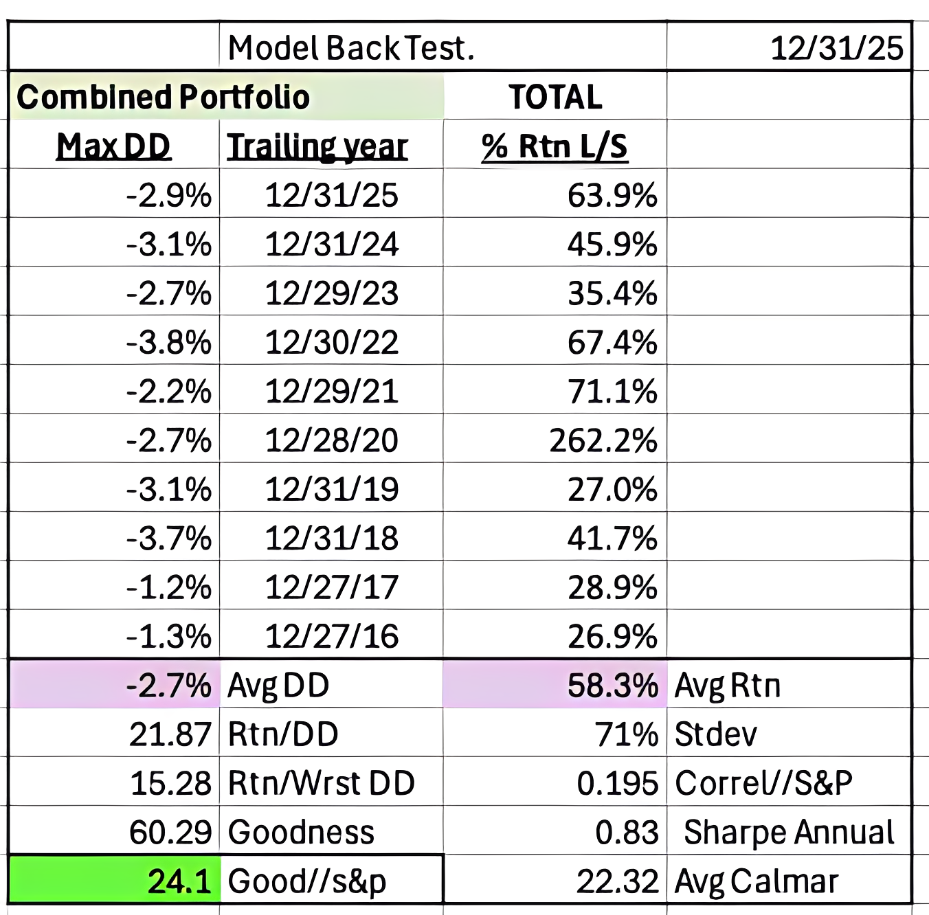 Model back test results summary table.
