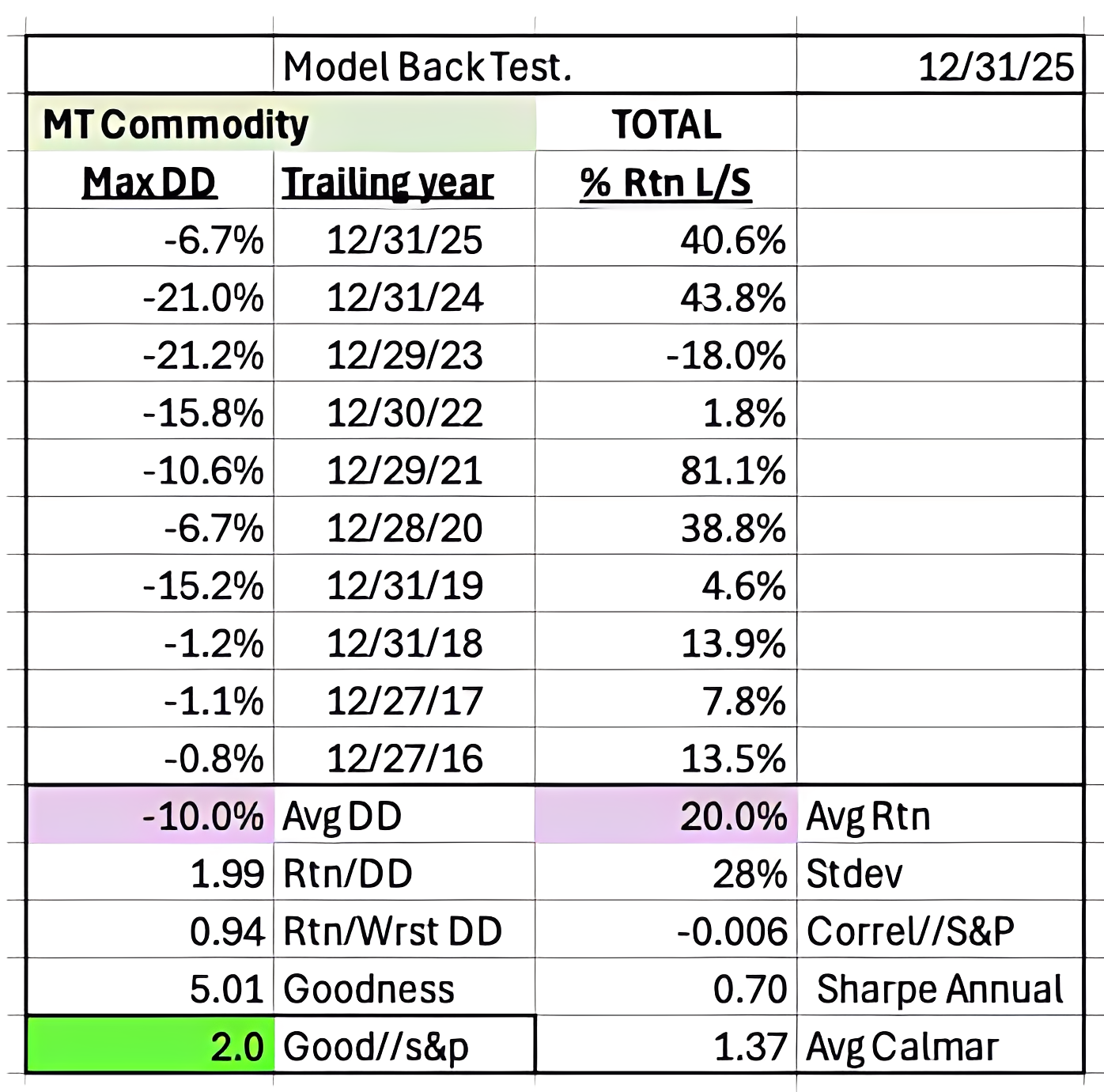 Model backtest results for commodities