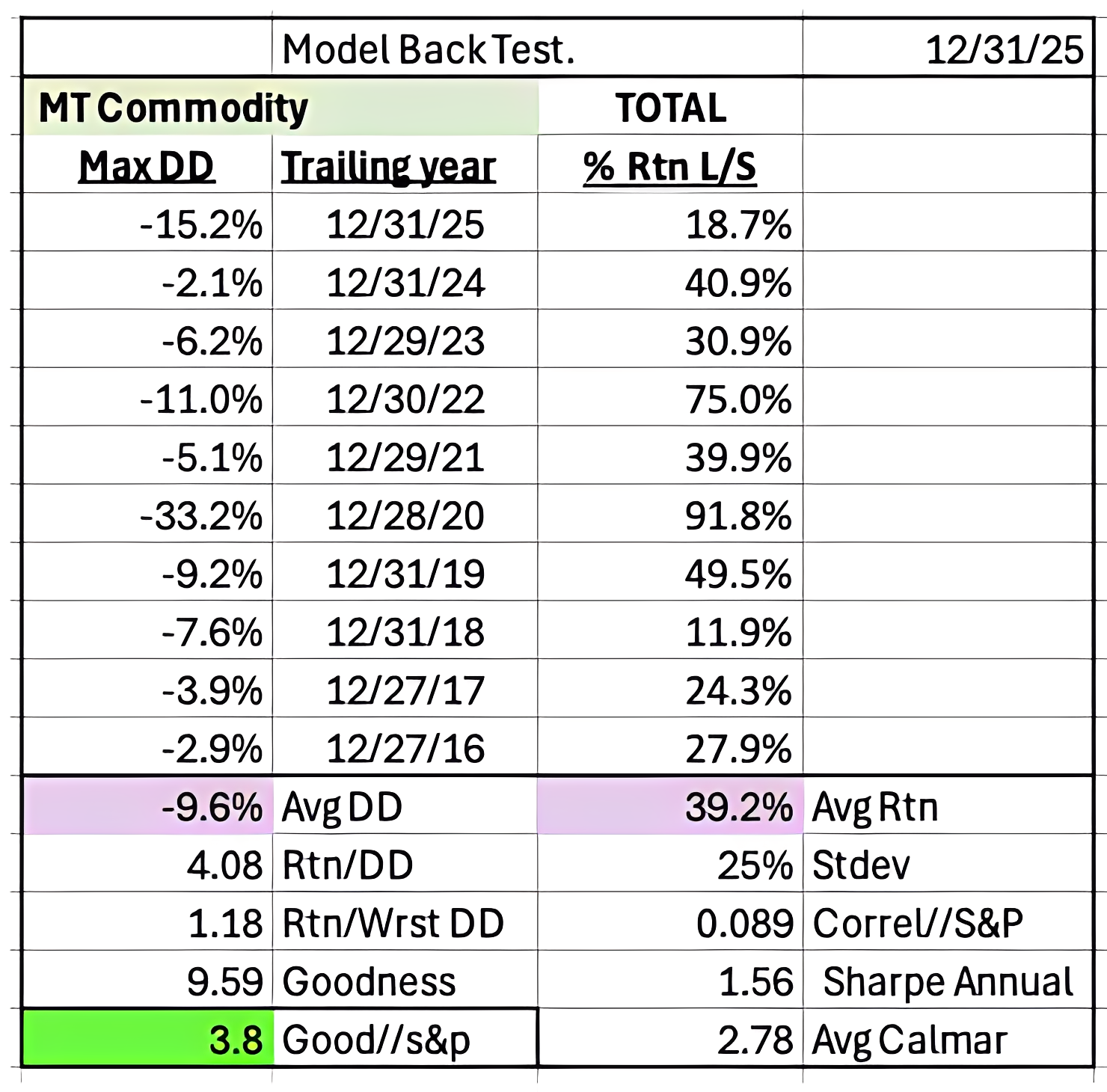 Commodity performance statistics table
