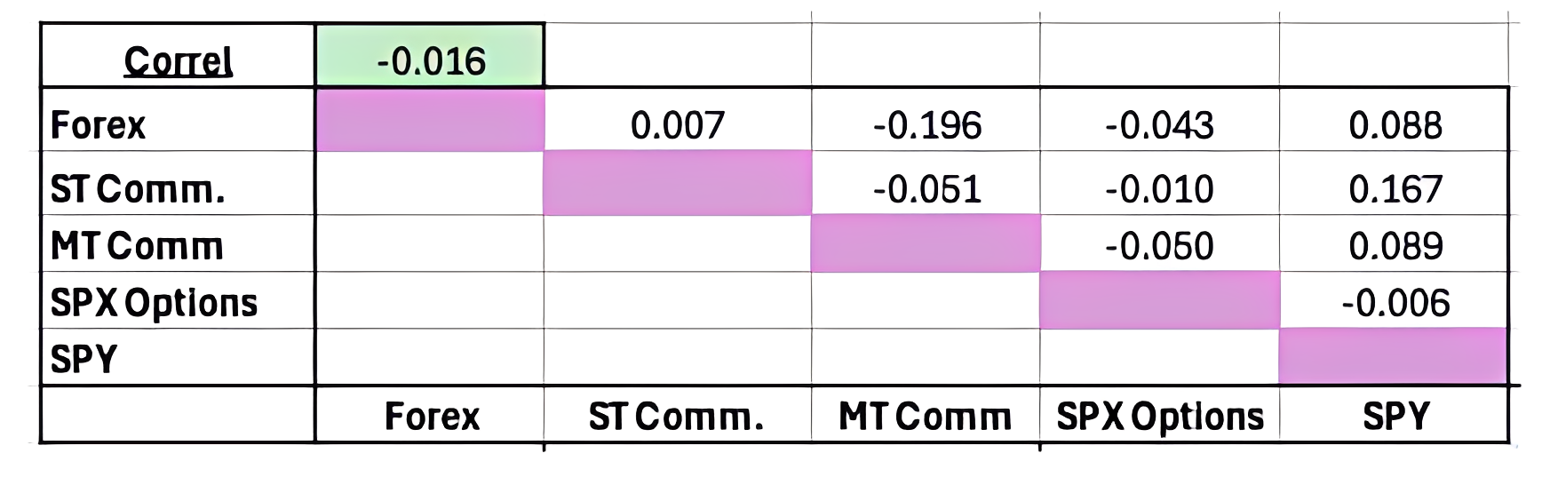 Correlation matrix for financial instruments