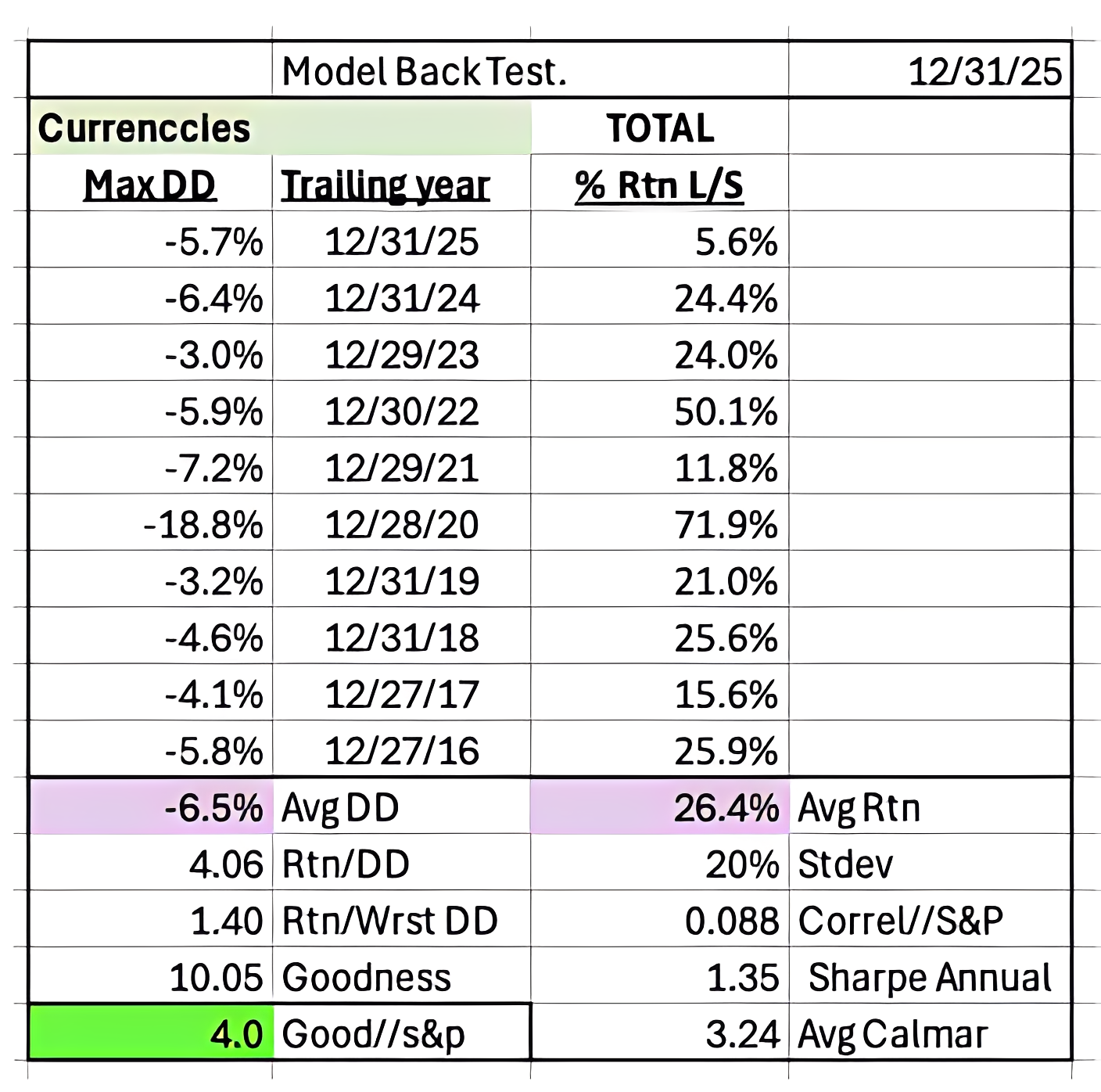 Financial performance metrics table