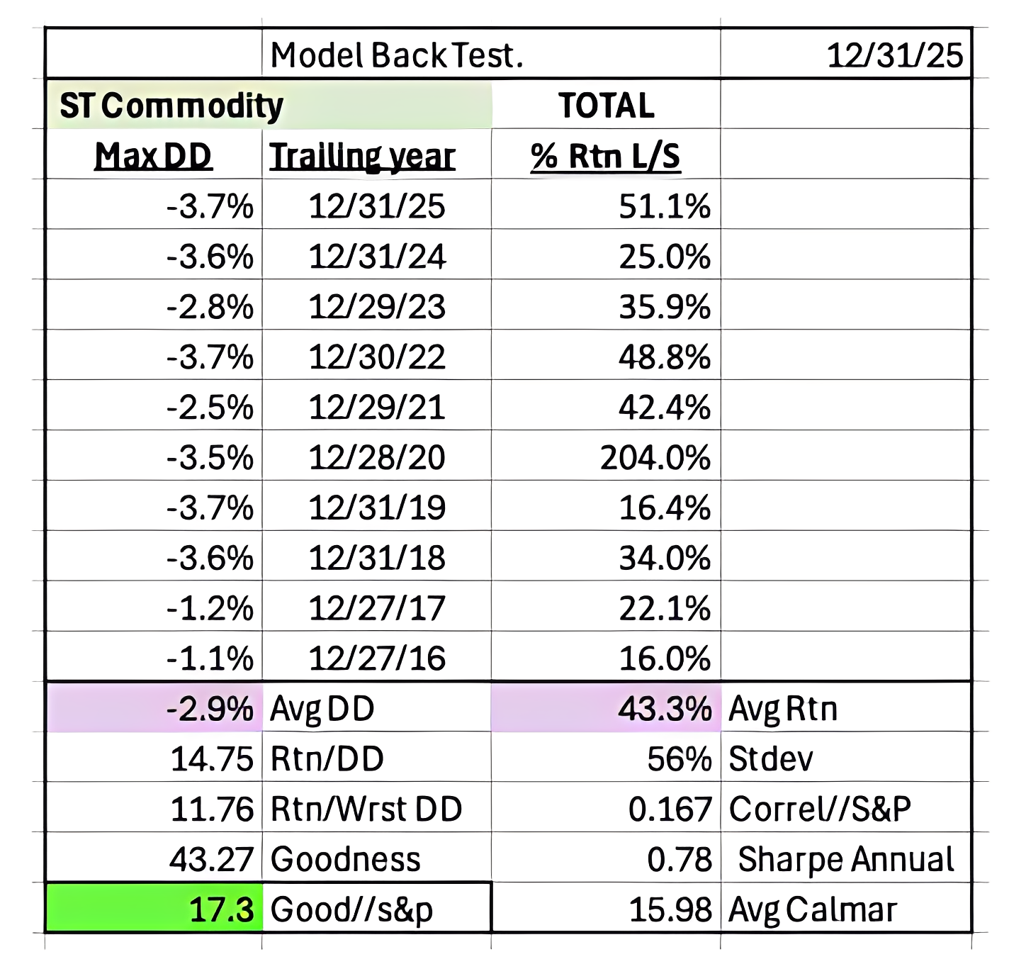 Model performance statistics and metrics